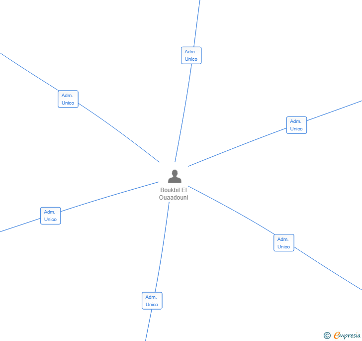 Vinculaciones societarias de FIBRA2 TELECOMUNICACION SL