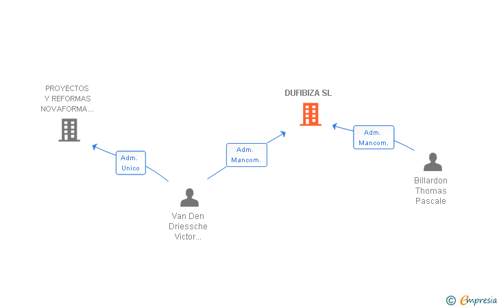 Vinculaciones societarias de DUFIBIZA SL