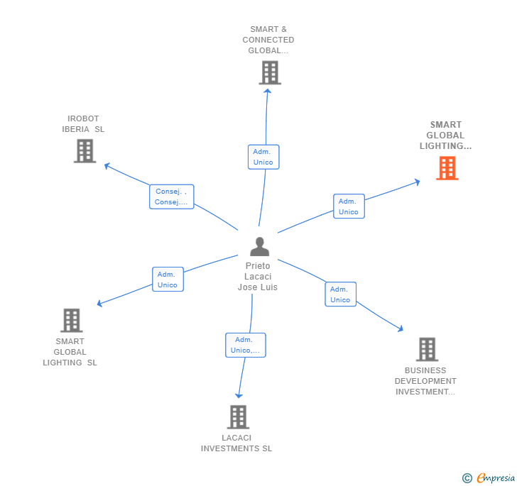 Vinculaciones societarias de SMART GLOBAL LIGHTING EUROPE SL