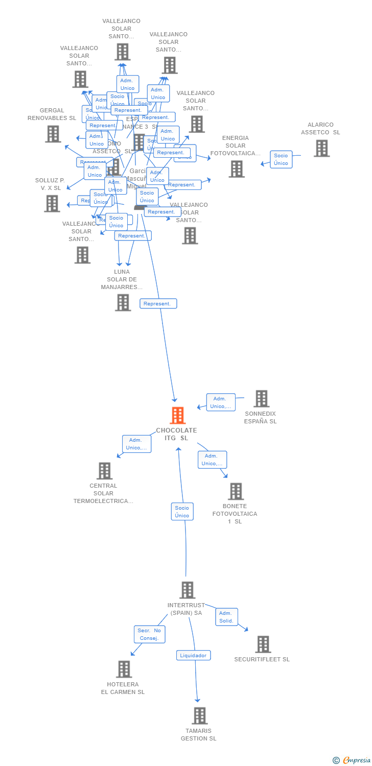 Vinculaciones societarias de CHOCOLATE ITG SL