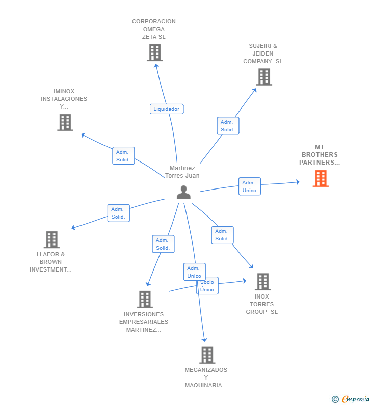 Vinculaciones societarias de MT BROTHERS PARTNERS SL