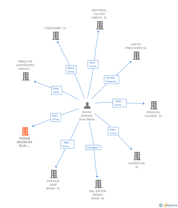 Vinculaciones societarias de URBAN BROKERS REAL STATE SL