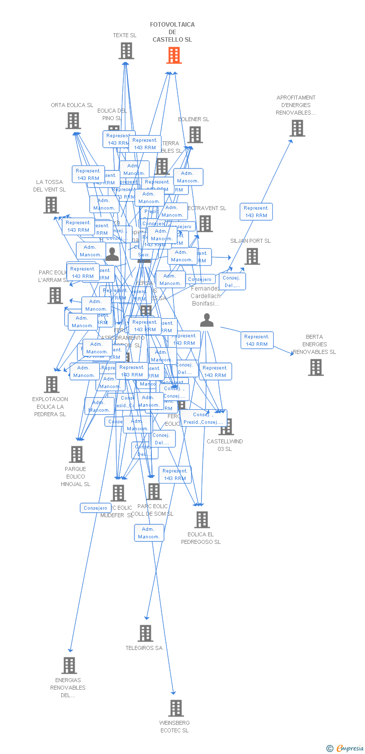 Vinculaciones societarias de FOTOVOLTAICA DE CASTELLO SL