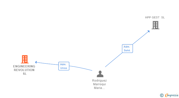 Vinculaciones societarias de ENGINEERING REVOLUTION SL