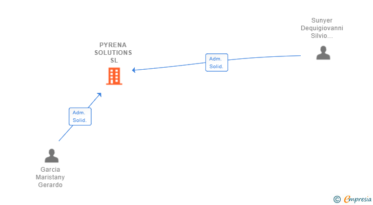 Vinculaciones societarias de PYRENA SOLUTIONS SL