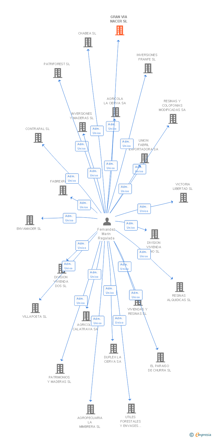 Vinculaciones societarias de GRAN VIA NACER SL (EXTINGUIDA)
