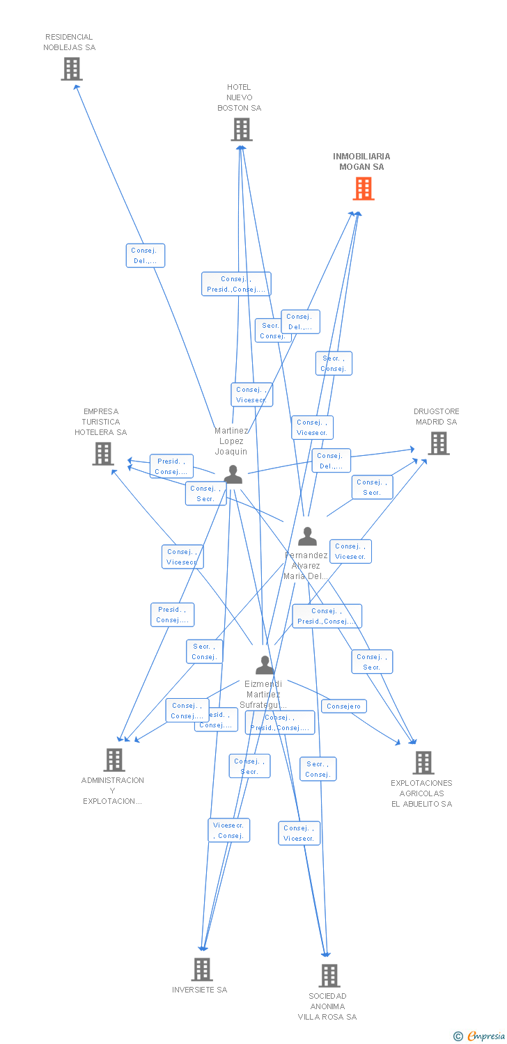 Vinculaciones societarias de INMOBILIARIA MOGAN SA