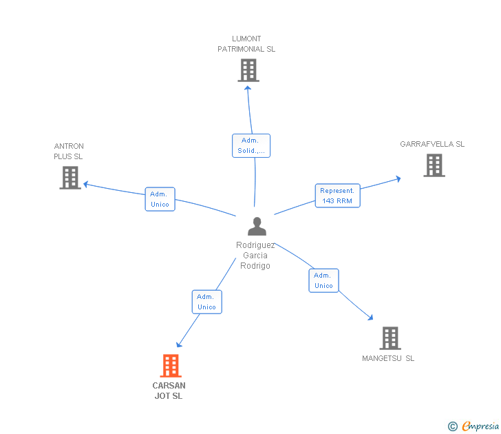 Vinculaciones societarias de CARSAN JOT SL