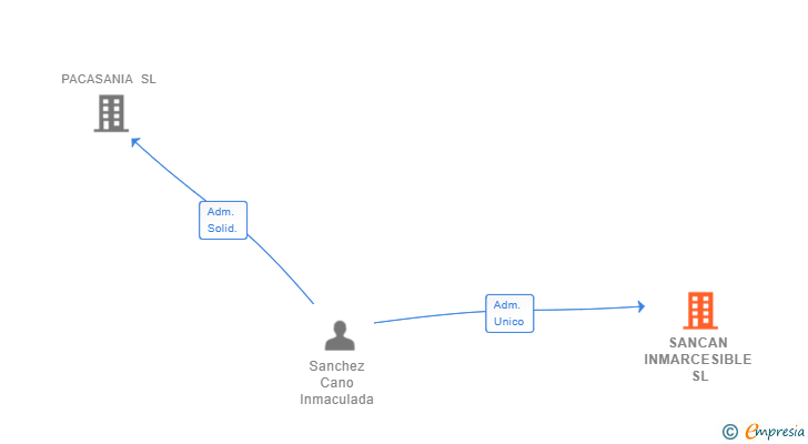 Vinculaciones societarias de SANCAN INMARCESIBLE SL