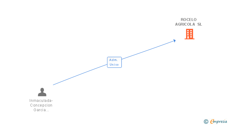 Vinculaciones societarias de ROCELO AGRICOLA SL