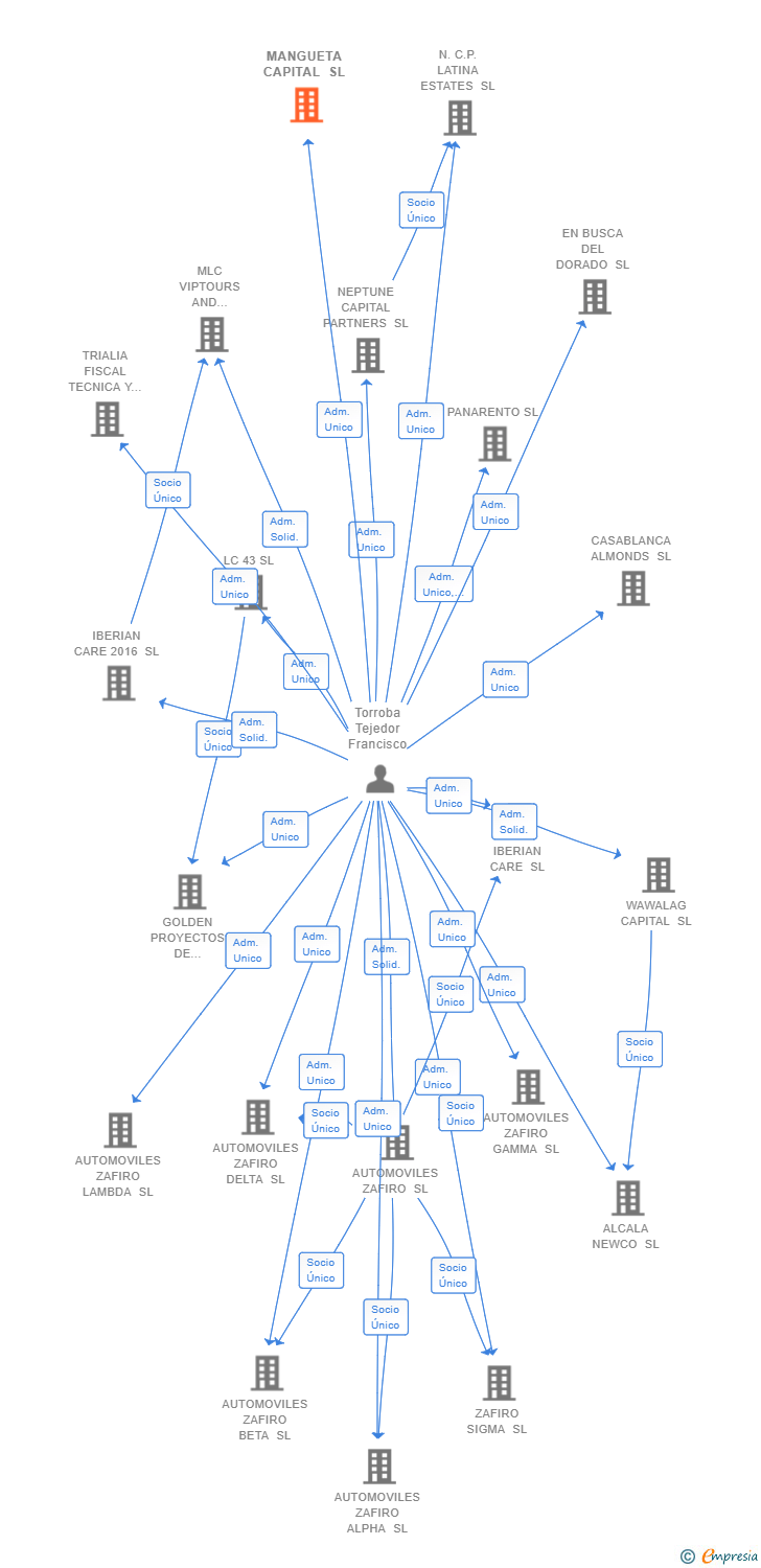 Vinculaciones societarias de MANGUETA CAPITAL SL