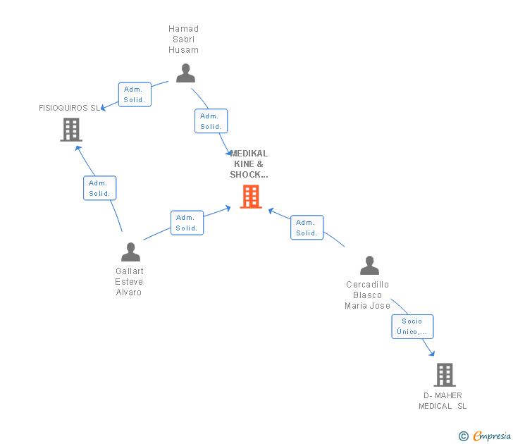 Vinculaciones societarias de MEDIKAL KINE & SHOCK WAVE SL