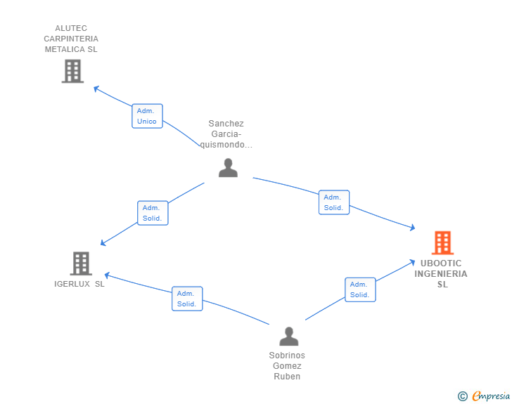Vinculaciones societarias de UBOOTIC INGENIERIA SL