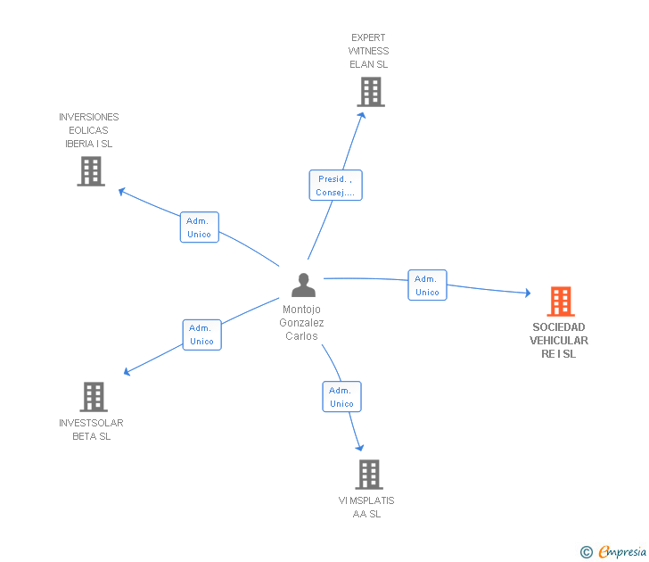 Vinculaciones societarias de SOCIEDAD VEHICULAR RE I SL
