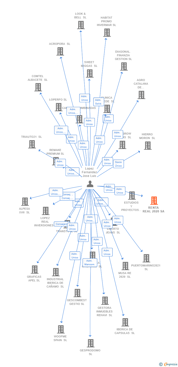 Vinculaciones societarias de RENTA REAL 2020 SA