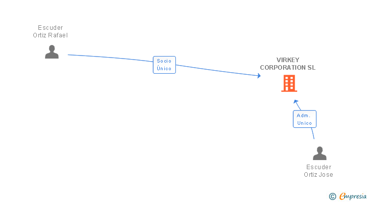 Vinculaciones societarias de VIRKEY CORPORATION SL