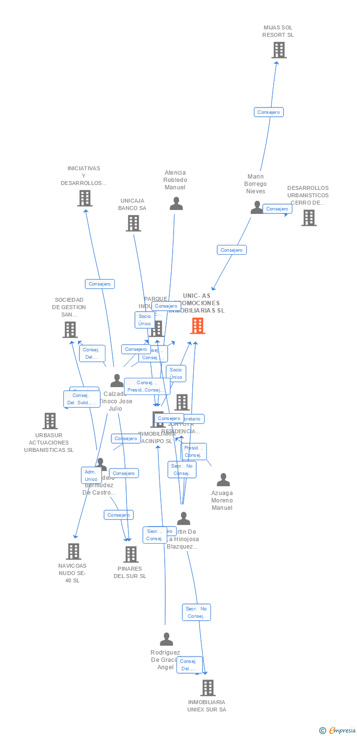 Vinculaciones societarias de UNIC-AS PROMOCIONES INMOBILIARIAS SL