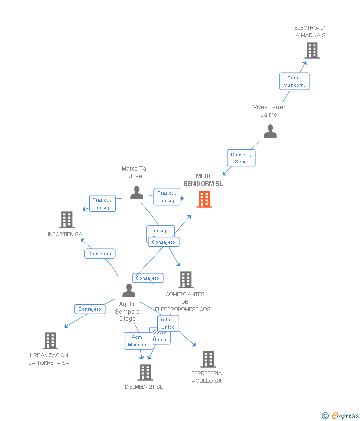 Vinculaciones societarias de TIENDAS Y SERVICIOS DE ELECTRODOMESTICOS SL