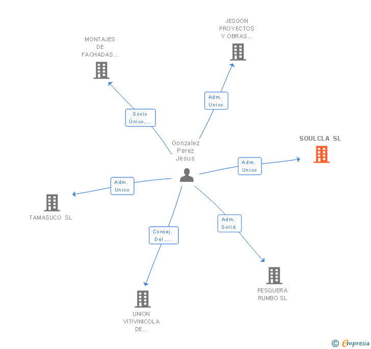 Vinculaciones societarias de SOULCLA SL