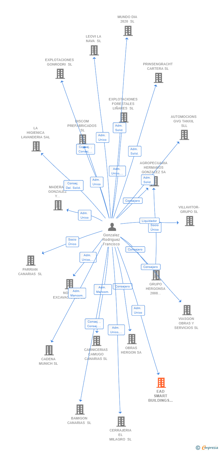 Vinculaciones societarias de EAD SMART BUILDINGS SL