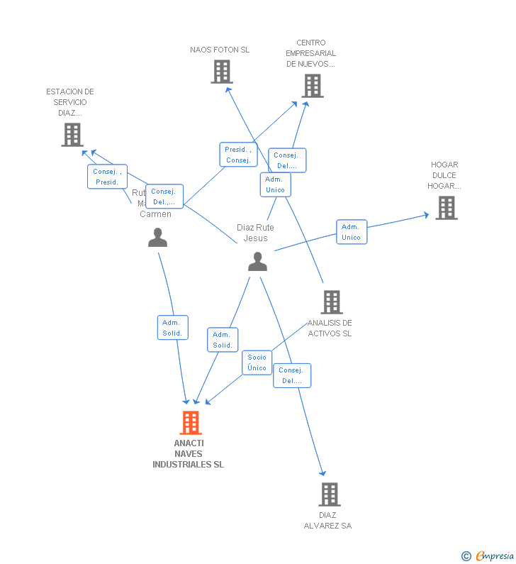 Vinculaciones societarias de ANACTI NAVES INDUSTRIALES SL