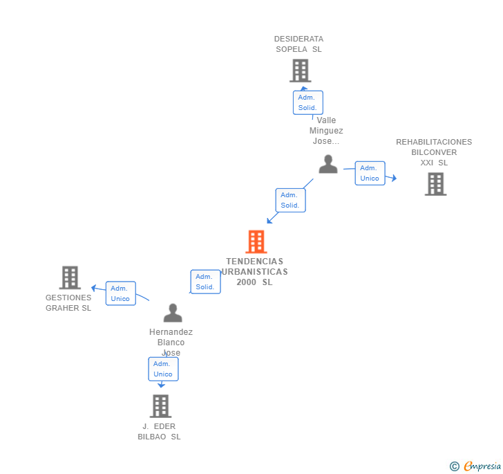 Vinculaciones societarias de TENDENCIAS URBANISTICAS 2000 SL