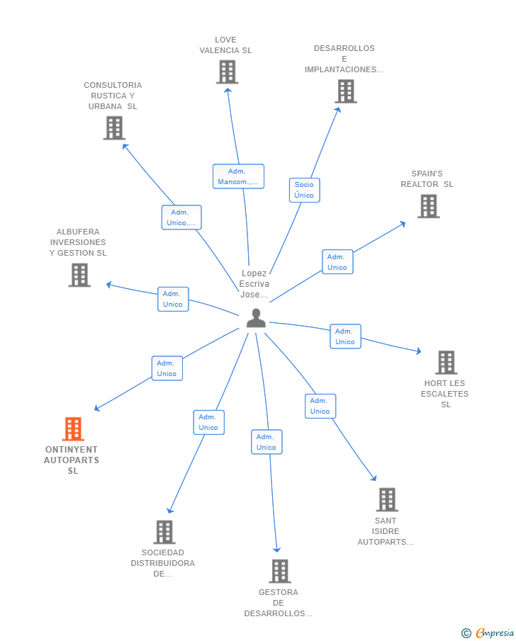 Vinculaciones societarias de ONTINYENT AUTOPARTS SL