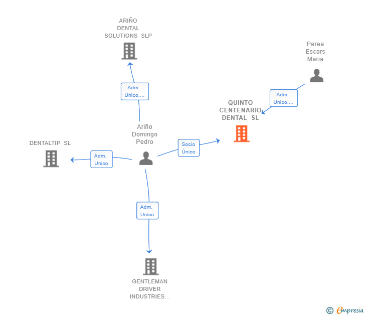 Vinculaciones societarias de QUINTO CENTENARIO DENTAL SL