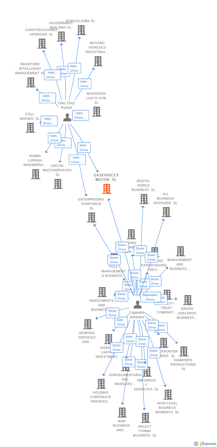 Vinculaciones societarias de GASERVICES MOTOR SL