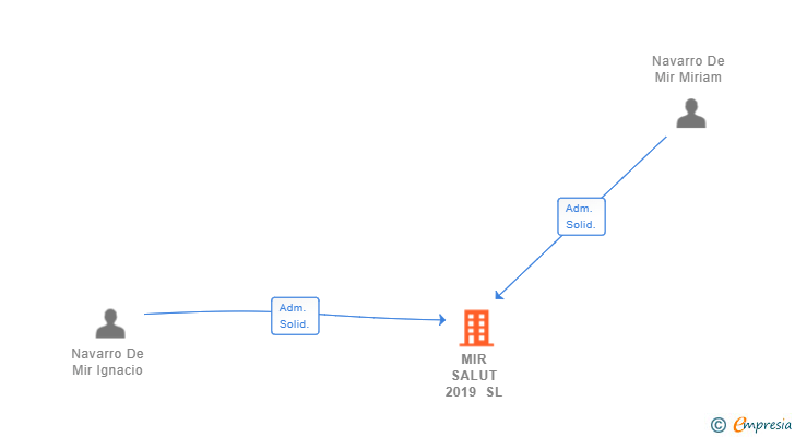 Vinculaciones societarias de MIR SALUT 2019 SL