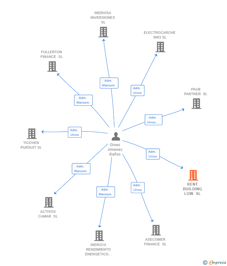 Vinculaciones societarias de RENT BUILDING LOW SL