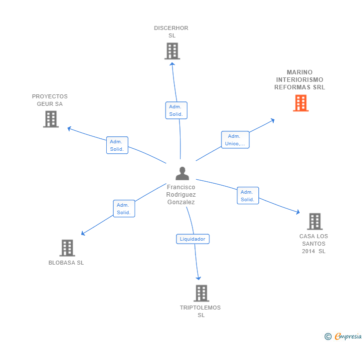 Vinculaciones societarias de MARINO INTERIORISMO REFORMAS SRL