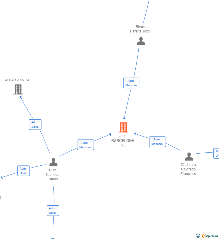 Vinculaciones societarias de JFC BARCELONA SL