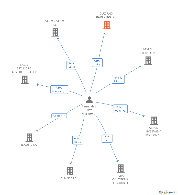 Vinculaciones societarias de DIAZ AND PARTNERS SL