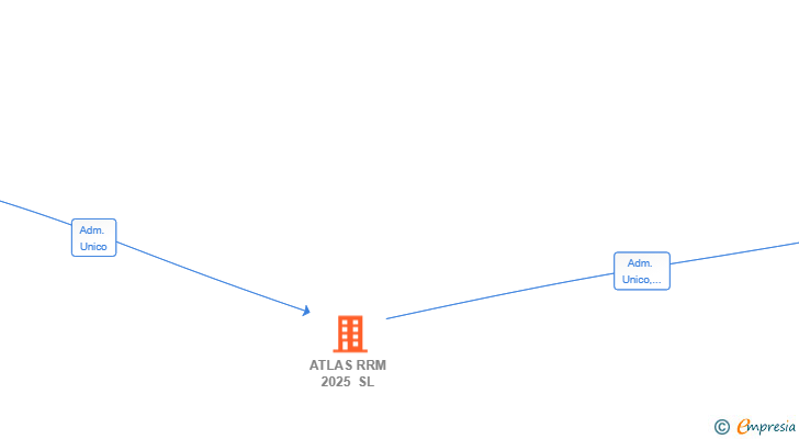 Vinculaciones societarias de ATLAS RRM 2025 SL