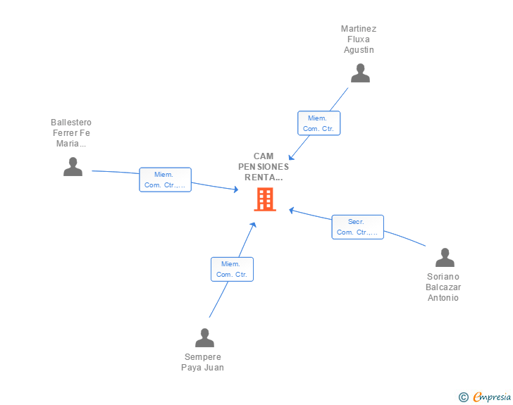 Vinculaciones societarias de CAM PENSIONES RENTA FIJA FP