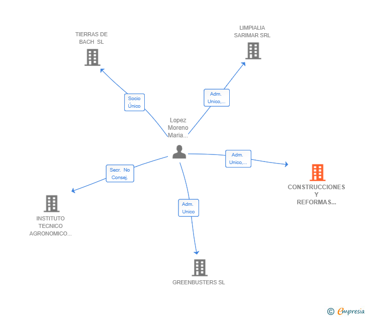 Vinculaciones societarias de CONSTRUCCIONES Y REFORMAS ERYTHEIA 2024 SL