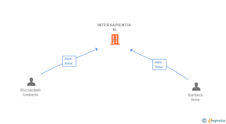Vinculaciones societarias de INTERSAPIENTIA SL