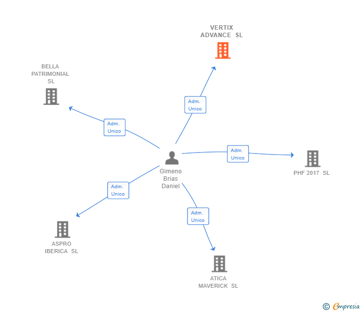 Vinculaciones societarias de VERTIX ADVANCE SL