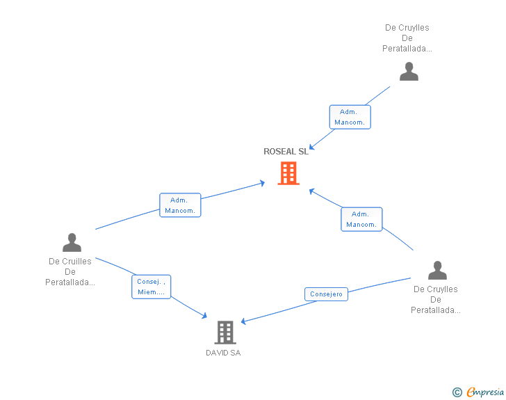 Vinculaciones societarias de ROSEAL SL