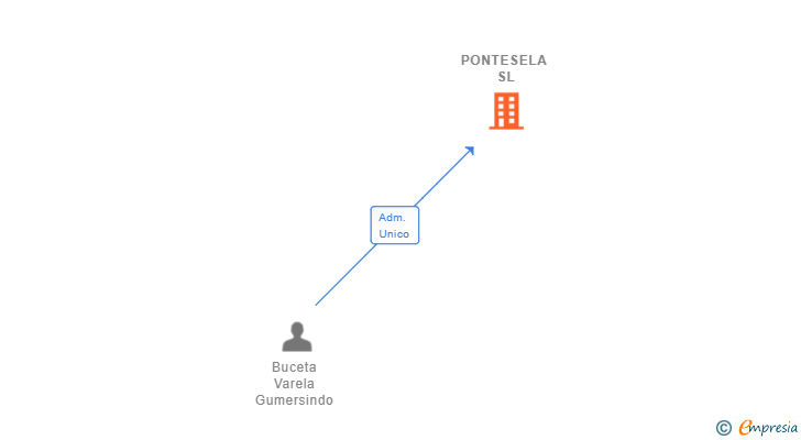 Vinculaciones societarias de PONTESELA SL