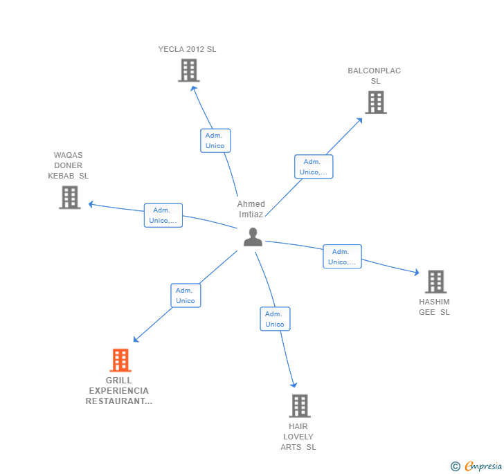 Vinculaciones societarias de GRILL EXPERIENCIA RESTAURANT SL