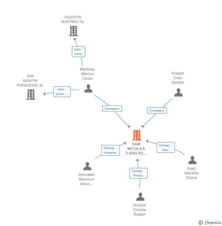 Vinculaciones societarias de SAN NICOLAS ESPACIO DE ENCUENTRO SL