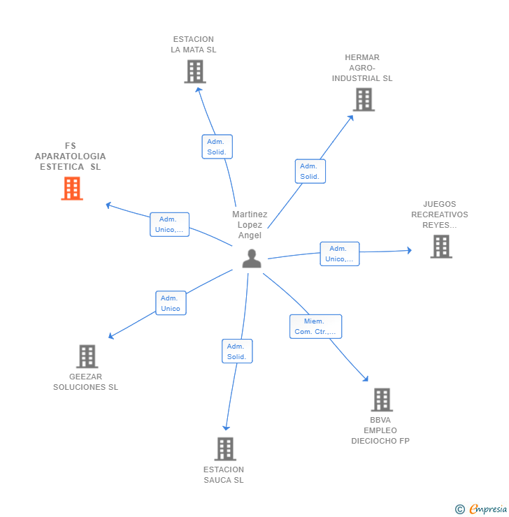 Vinculaciones societarias de FS APARATOLOGIA ESTETICA SL