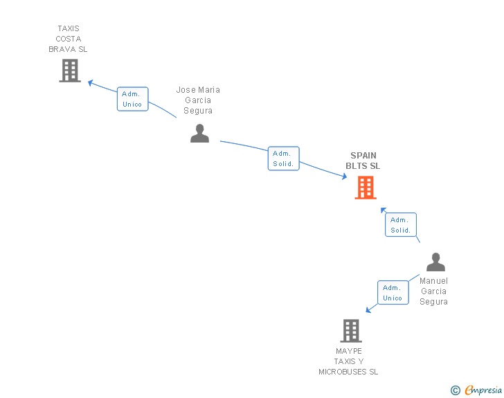 Vinculaciones societarias de SPAIN BLTS SL