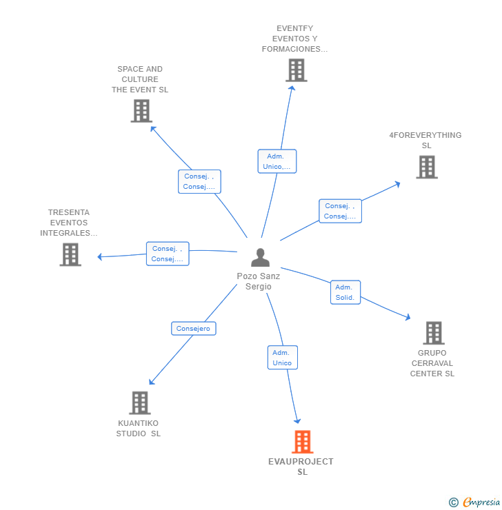 Vinculaciones societarias de EVAUPROJECT SL
