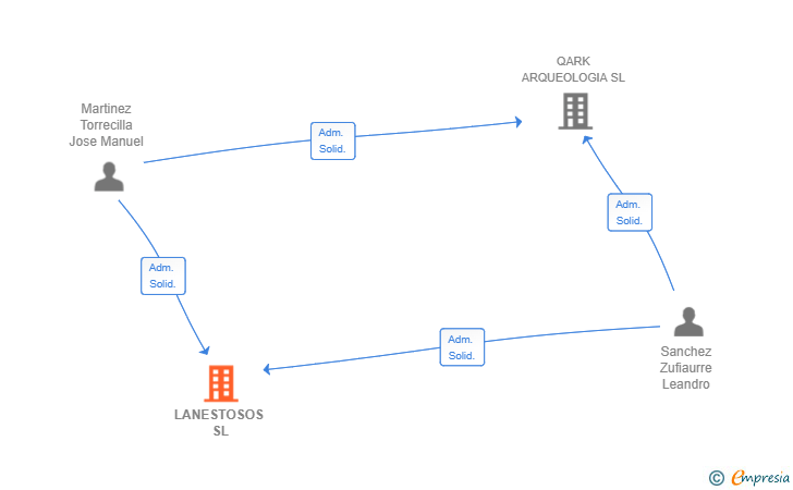 Vinculaciones societarias de LANESTOSOS SL