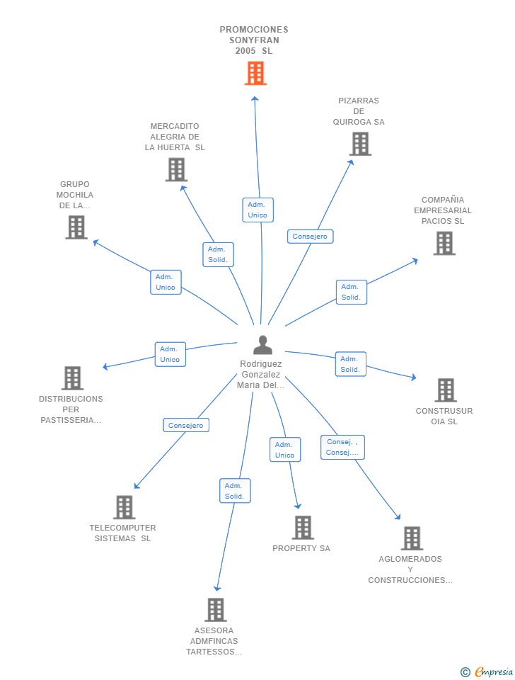 Vinculaciones societarias de PROMOCIONES SONYFRAN 2005 SL