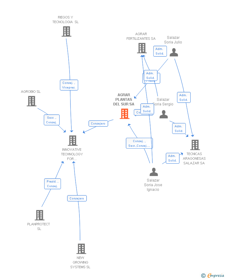 Vinculaciones societarias de AGRAR PLANTAS DEL SUR SA
