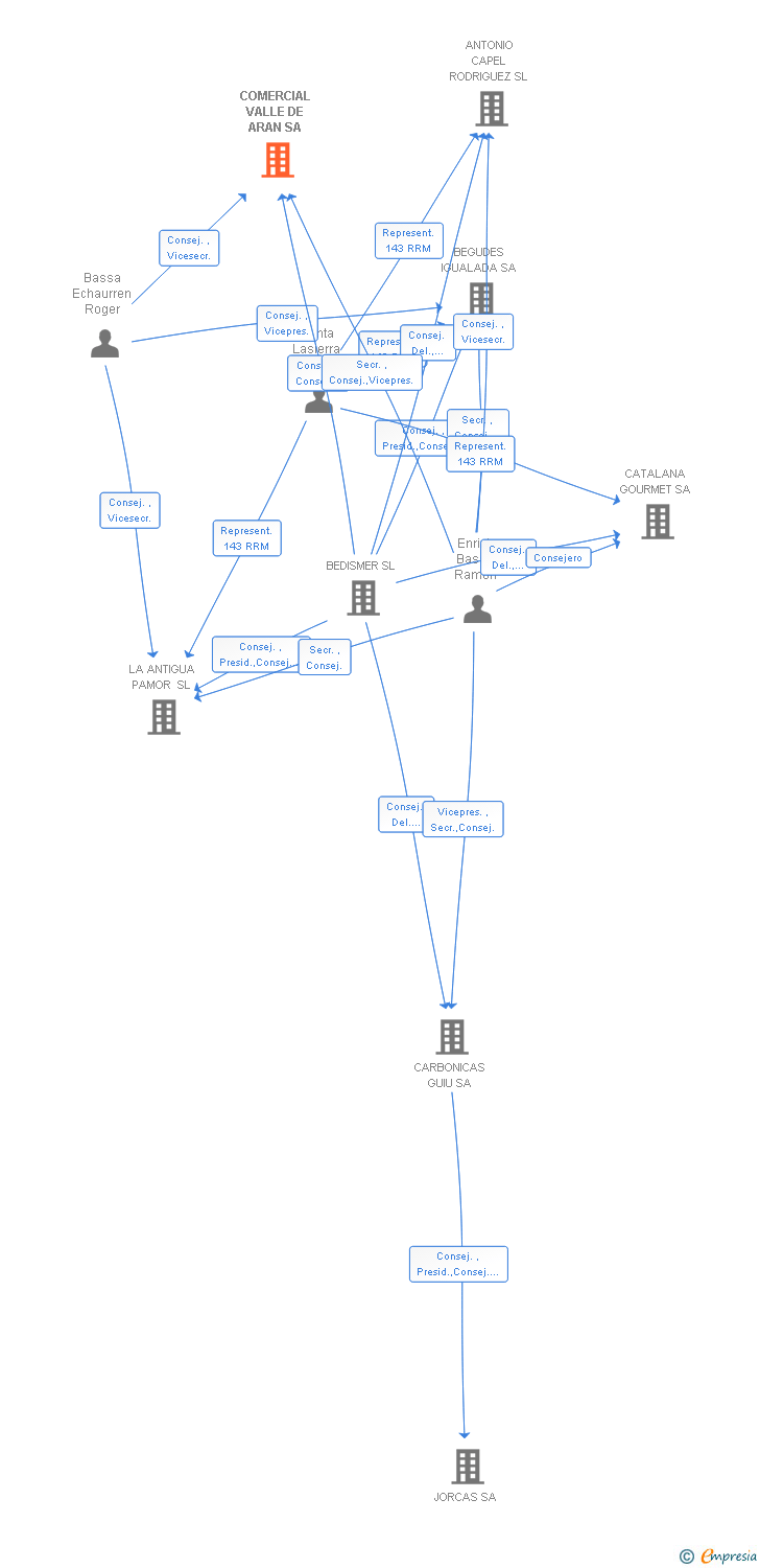 Vinculaciones societarias de COMERCIAL VALLE DE ARAN SA
